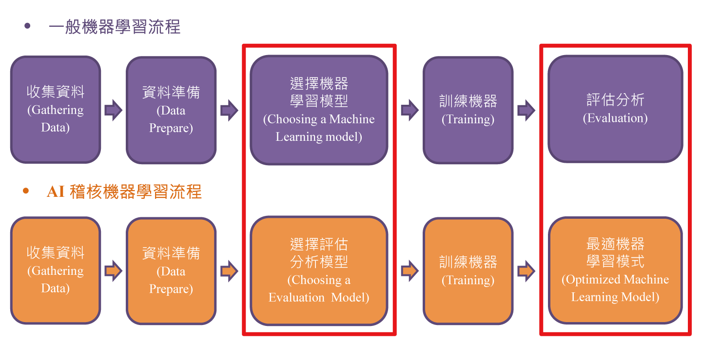 AI稽核機器學習的作業流程