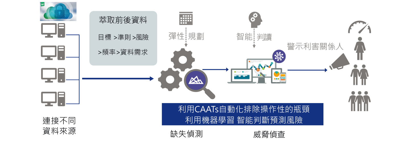 AI智慧化稽核流程