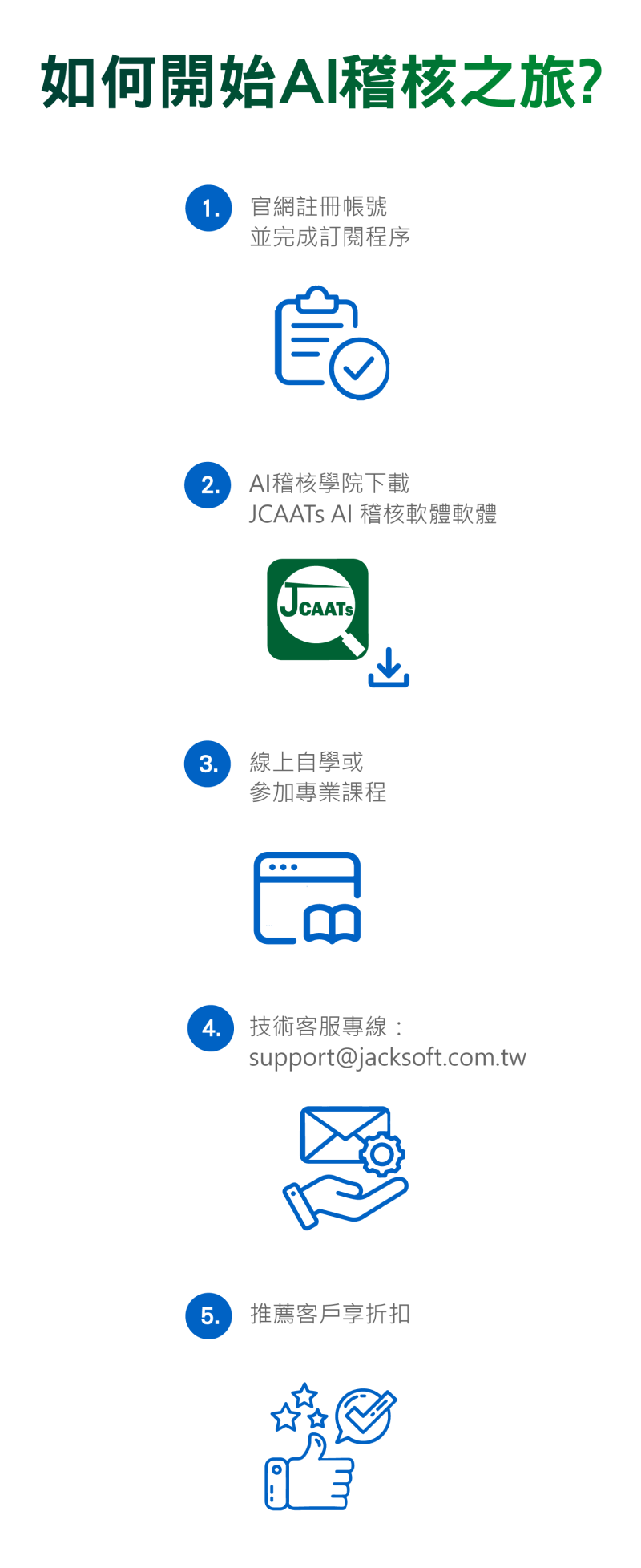 AI稽核之旅